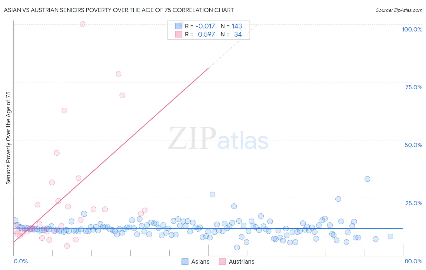 Asian vs Austrian Seniors Poverty Over the Age of 75