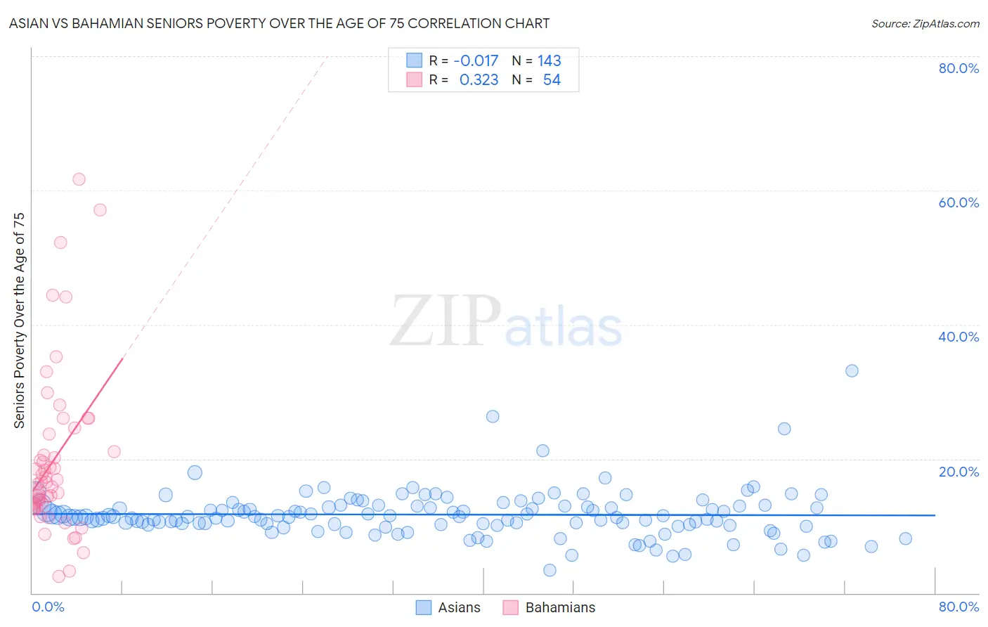 Asian vs Bahamian Seniors Poverty Over the Age of 75
