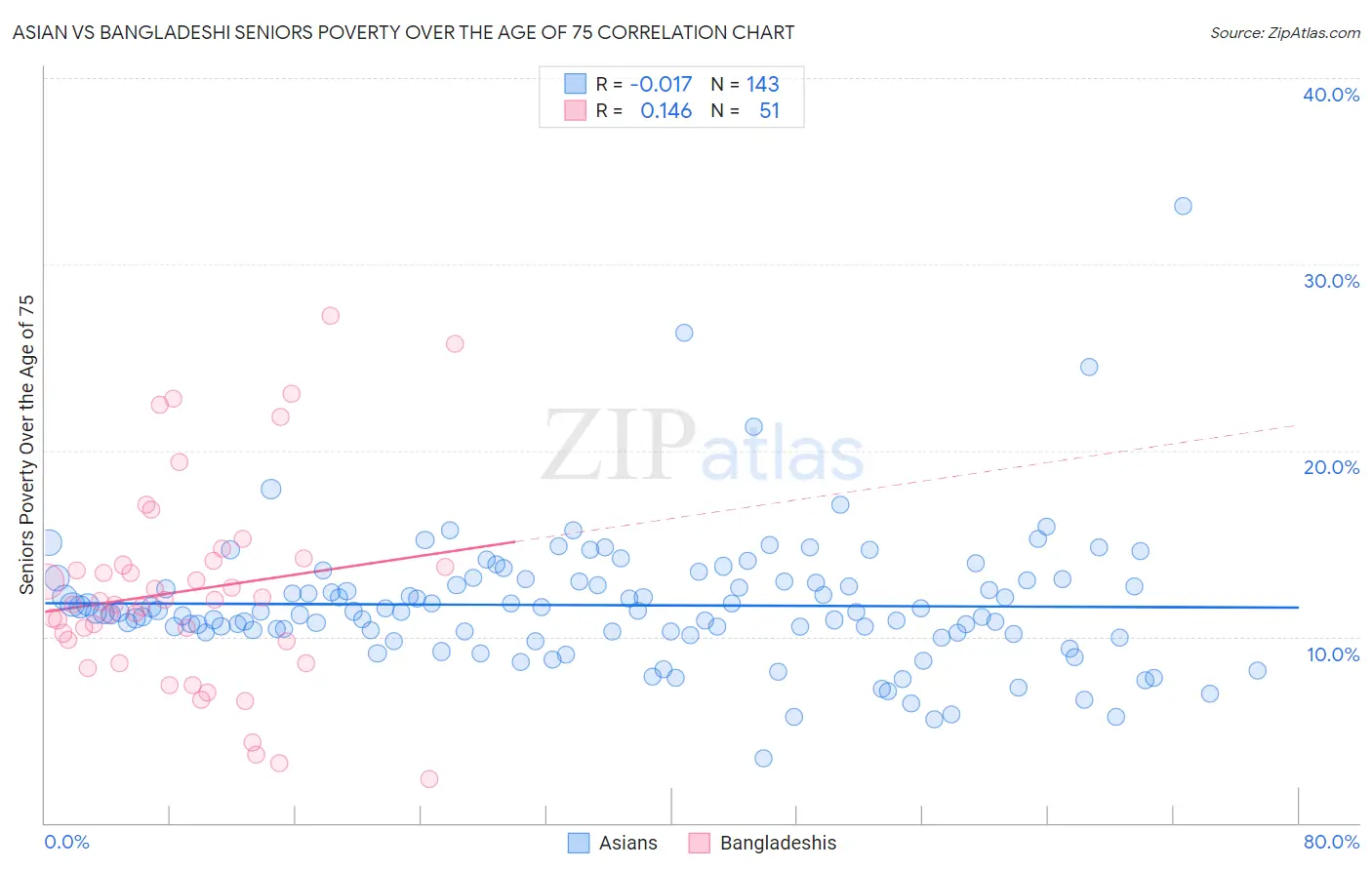 Asian vs Bangladeshi Seniors Poverty Over the Age of 75