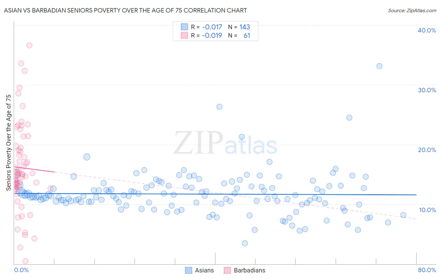 Asian vs Barbadian Seniors Poverty Over the Age of 75