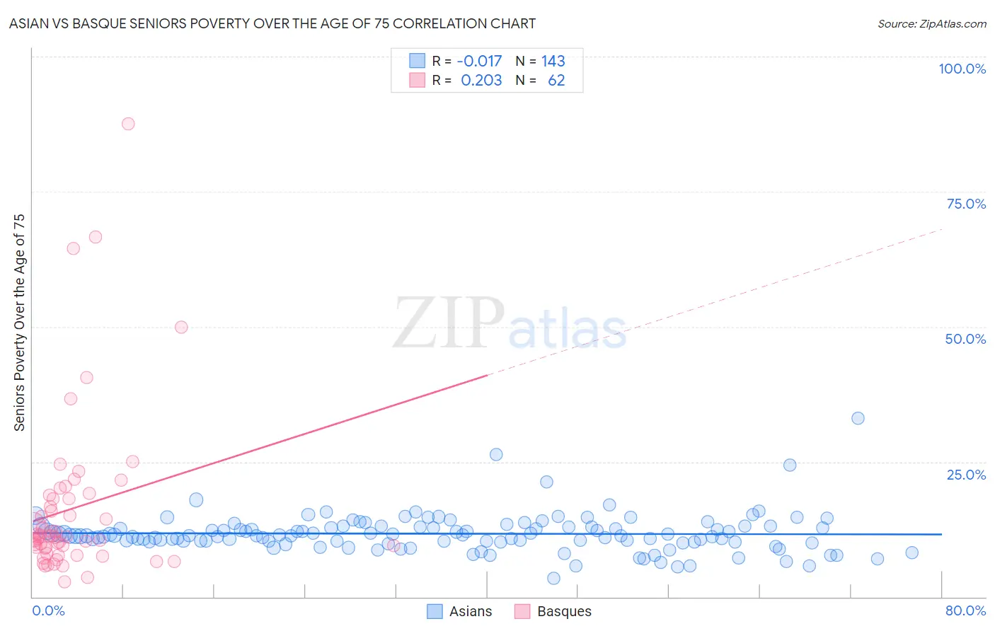 Asian vs Basque Seniors Poverty Over the Age of 75