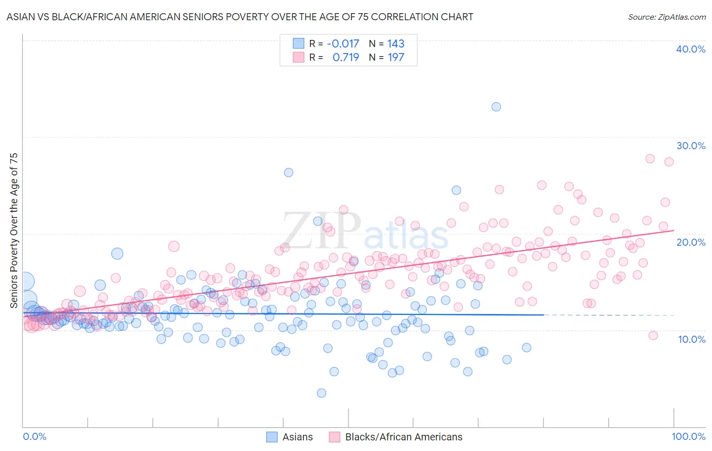Asian vs Black/African American Seniors Poverty Over the Age of 75