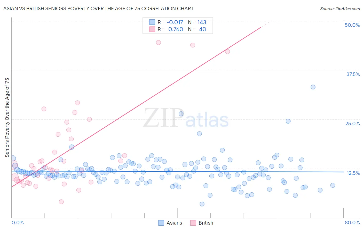 Asian vs British Seniors Poverty Over the Age of 75