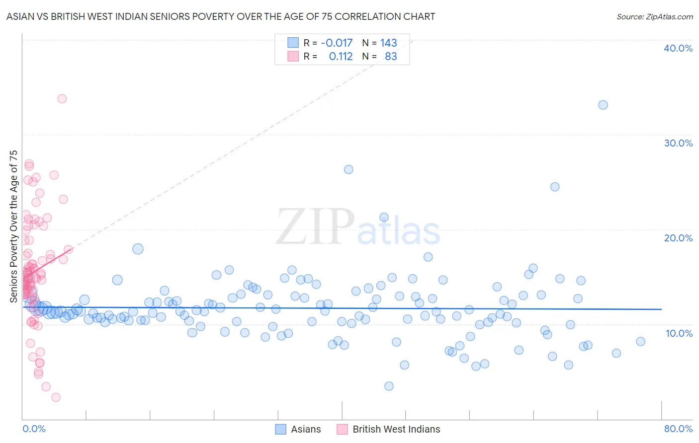 Asian vs British West Indian Seniors Poverty Over the Age of 75