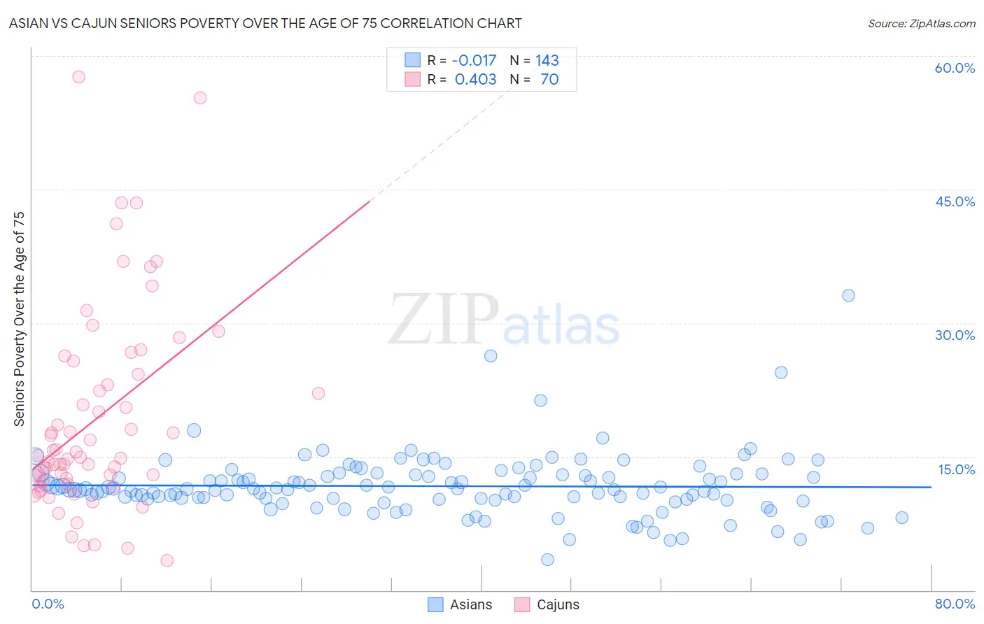 Asian vs Cajun Seniors Poverty Over the Age of 75