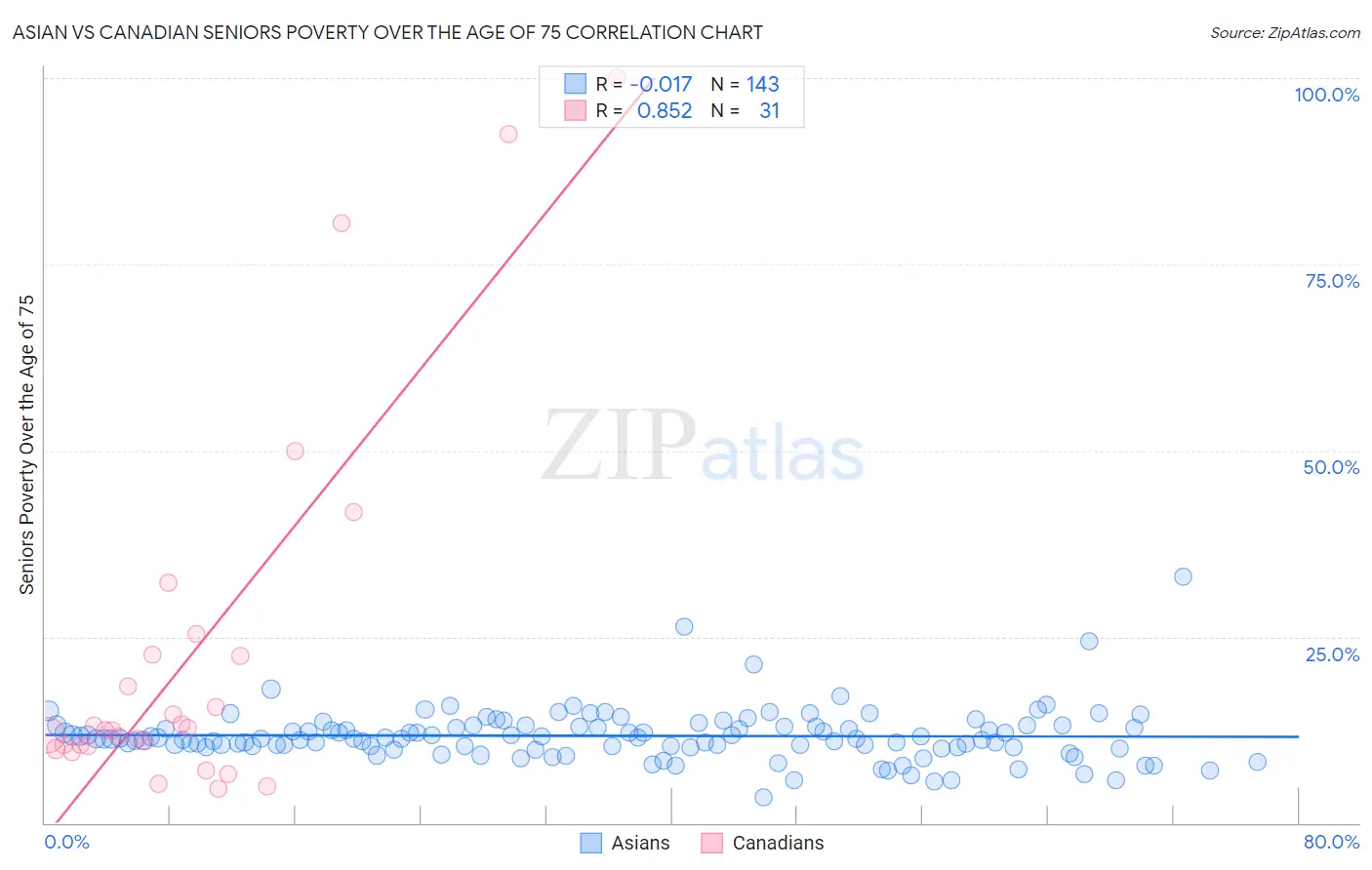 Asian vs Canadian Seniors Poverty Over the Age of 75