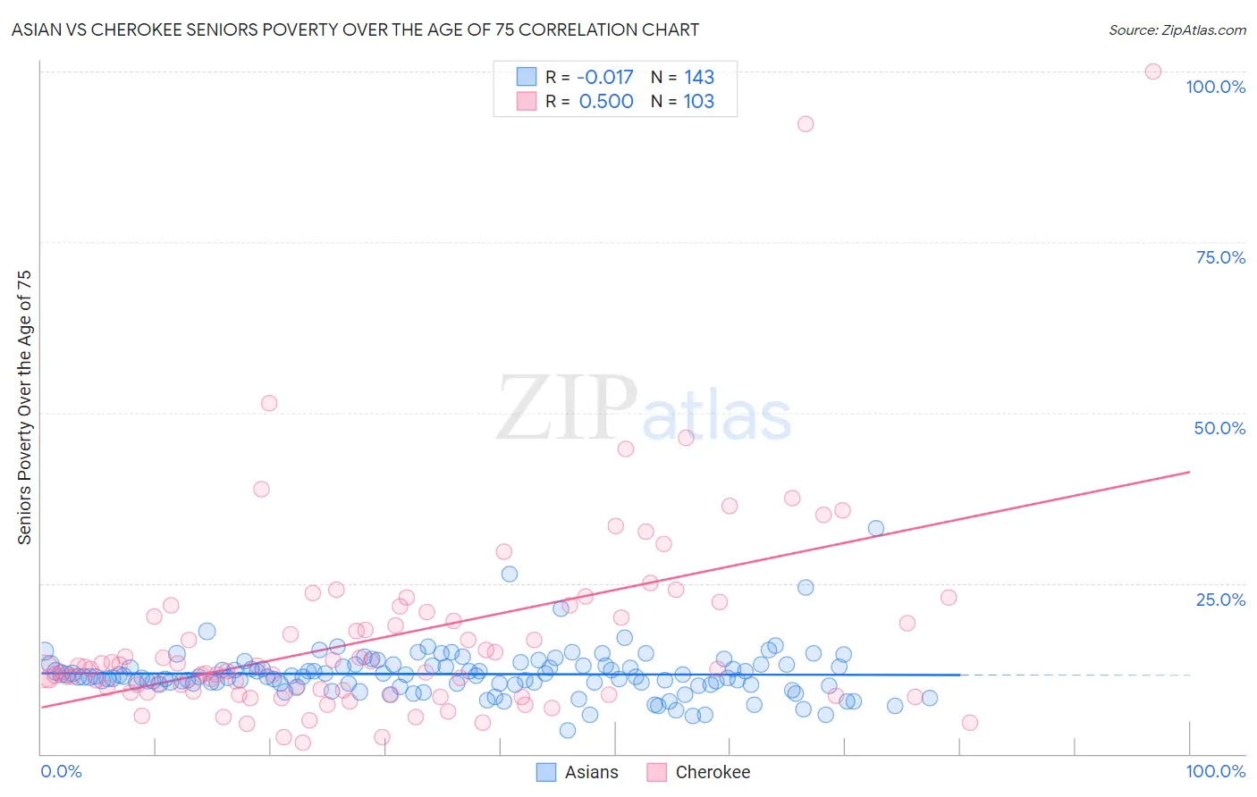 Asian vs Cherokee Seniors Poverty Over the Age of 75