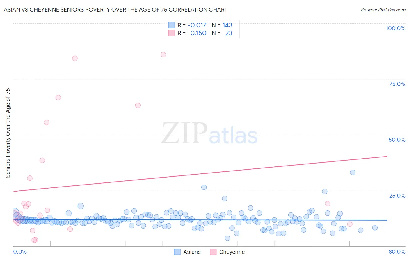 Asian vs Cheyenne Seniors Poverty Over the Age of 75