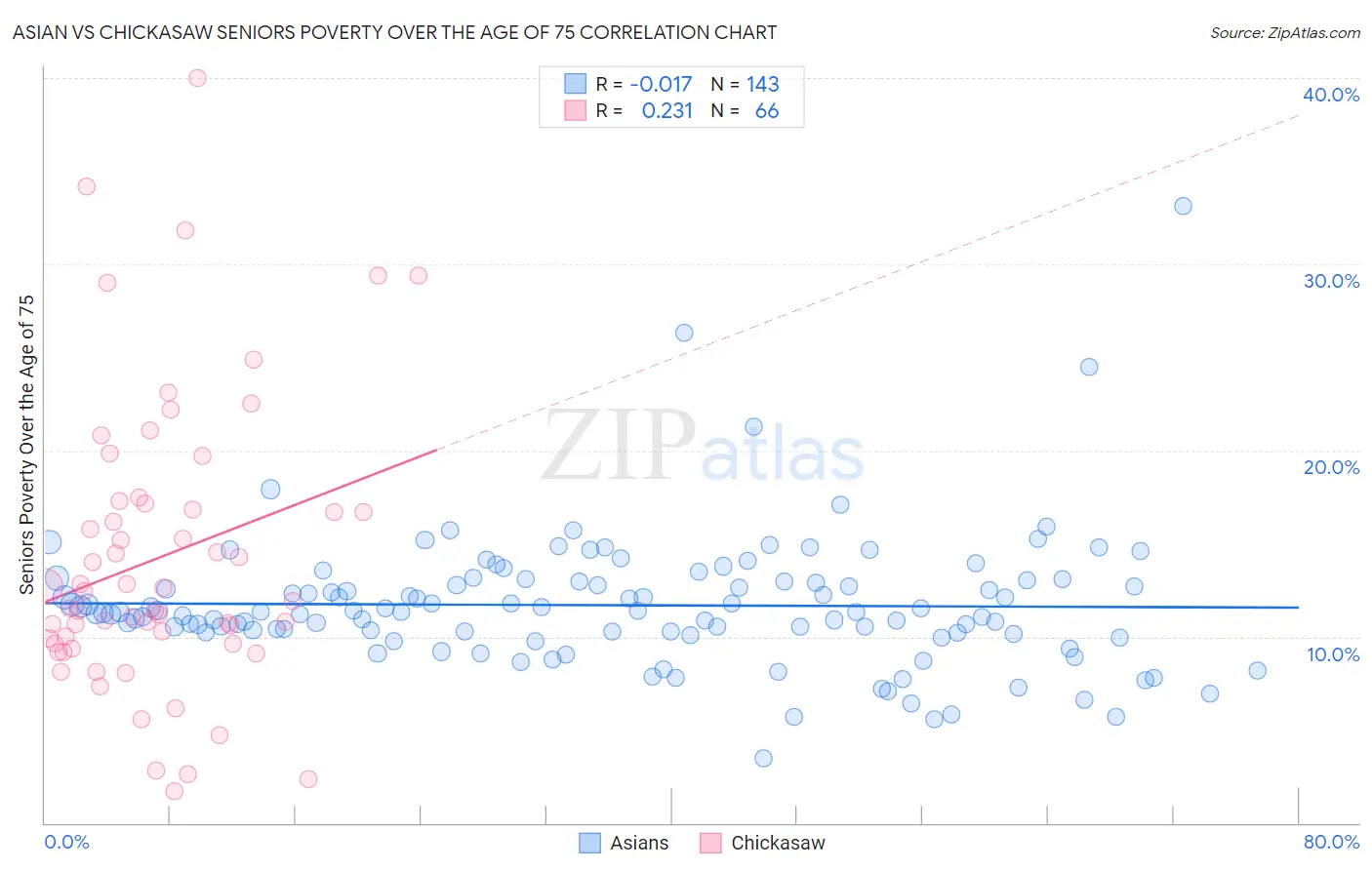Asian vs Chickasaw Seniors Poverty Over the Age of 75