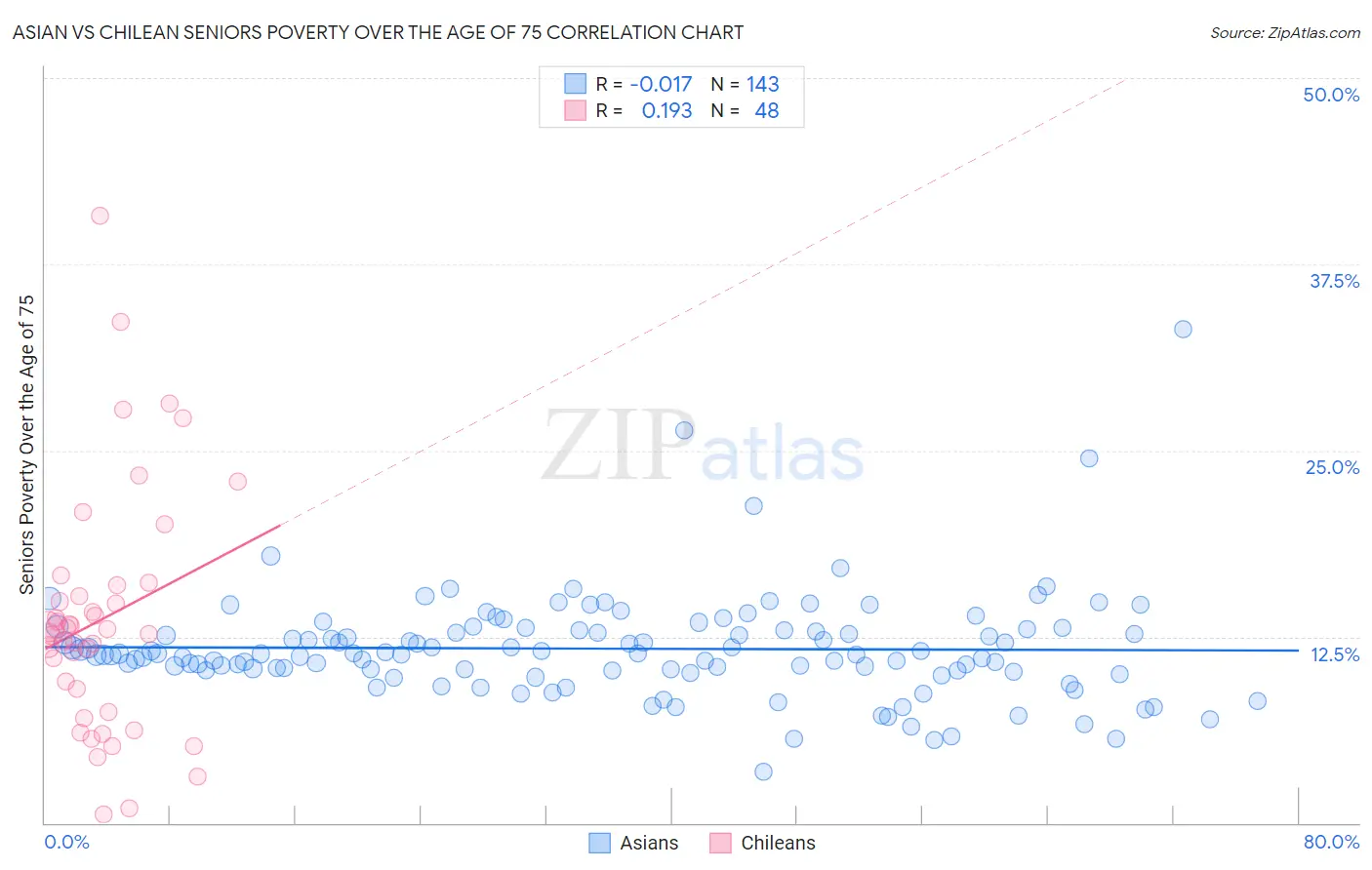 Asian vs Chilean Seniors Poverty Over the Age of 75
