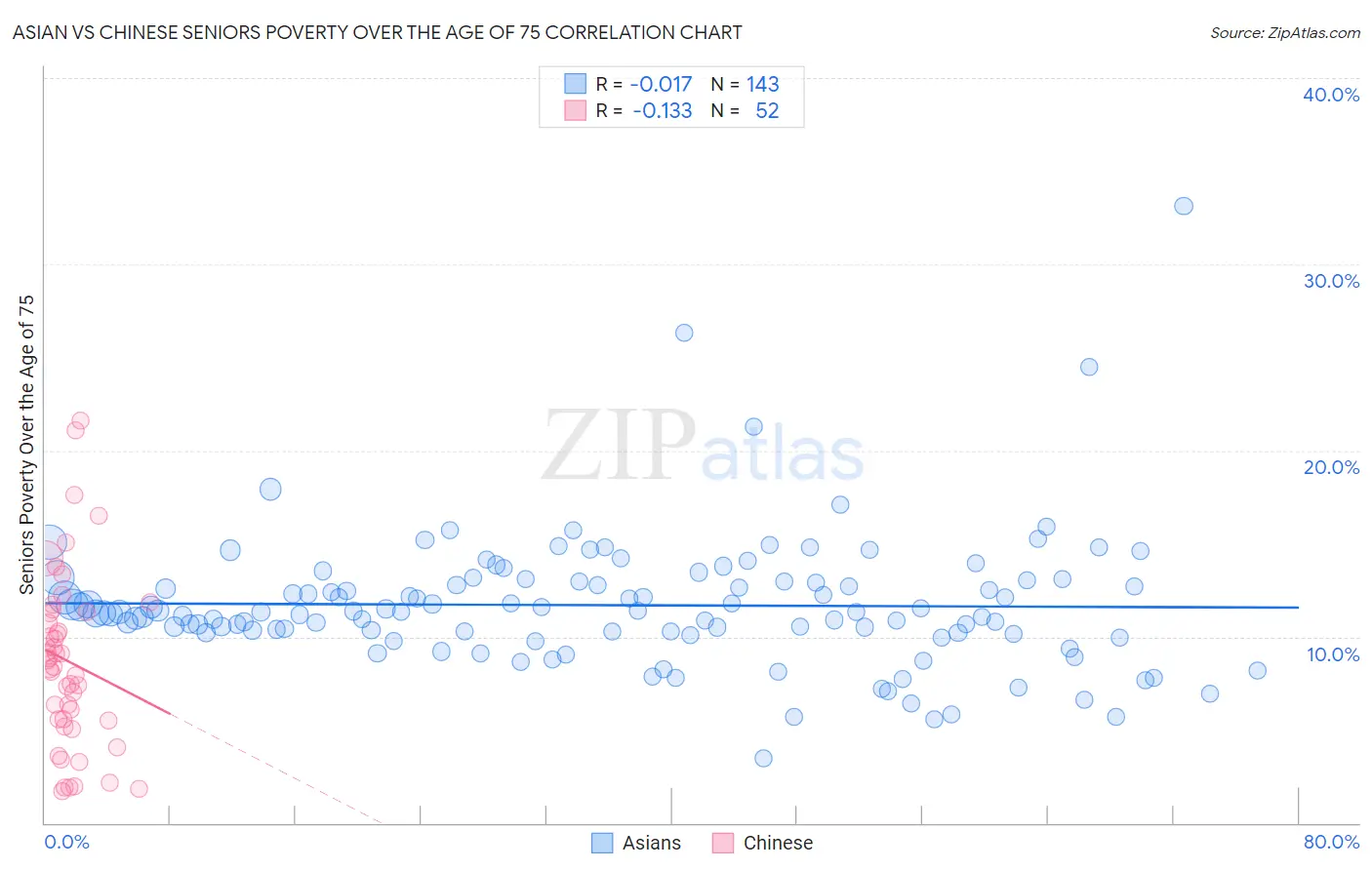Asian vs Chinese Seniors Poverty Over the Age of 75
