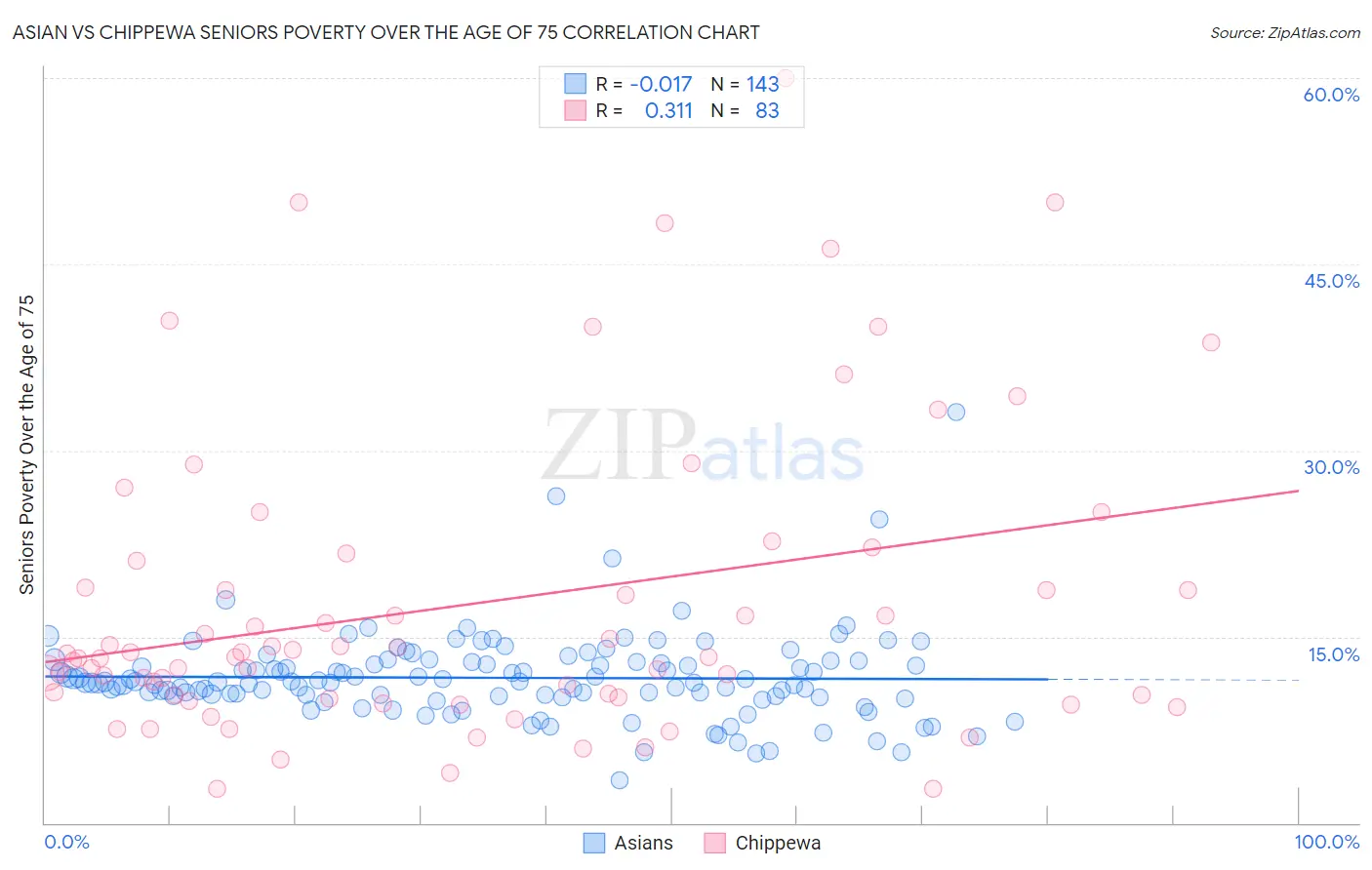 Asian vs Chippewa Seniors Poverty Over the Age of 75