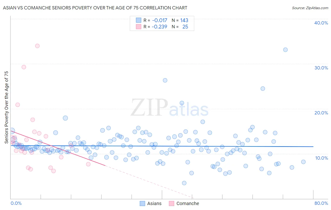 Asian vs Comanche Seniors Poverty Over the Age of 75