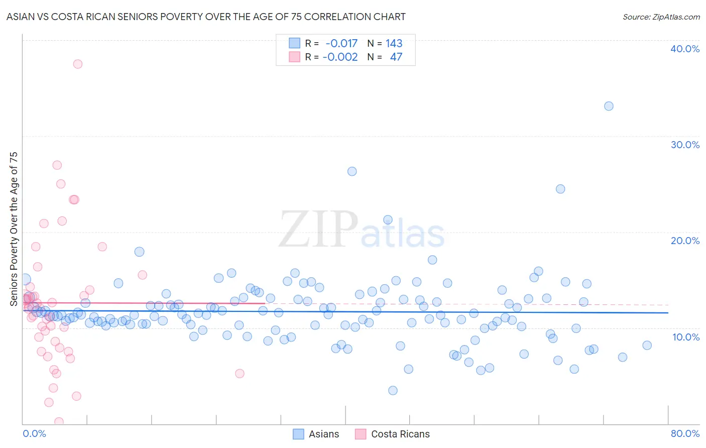 Asian vs Costa Rican Seniors Poverty Over the Age of 75