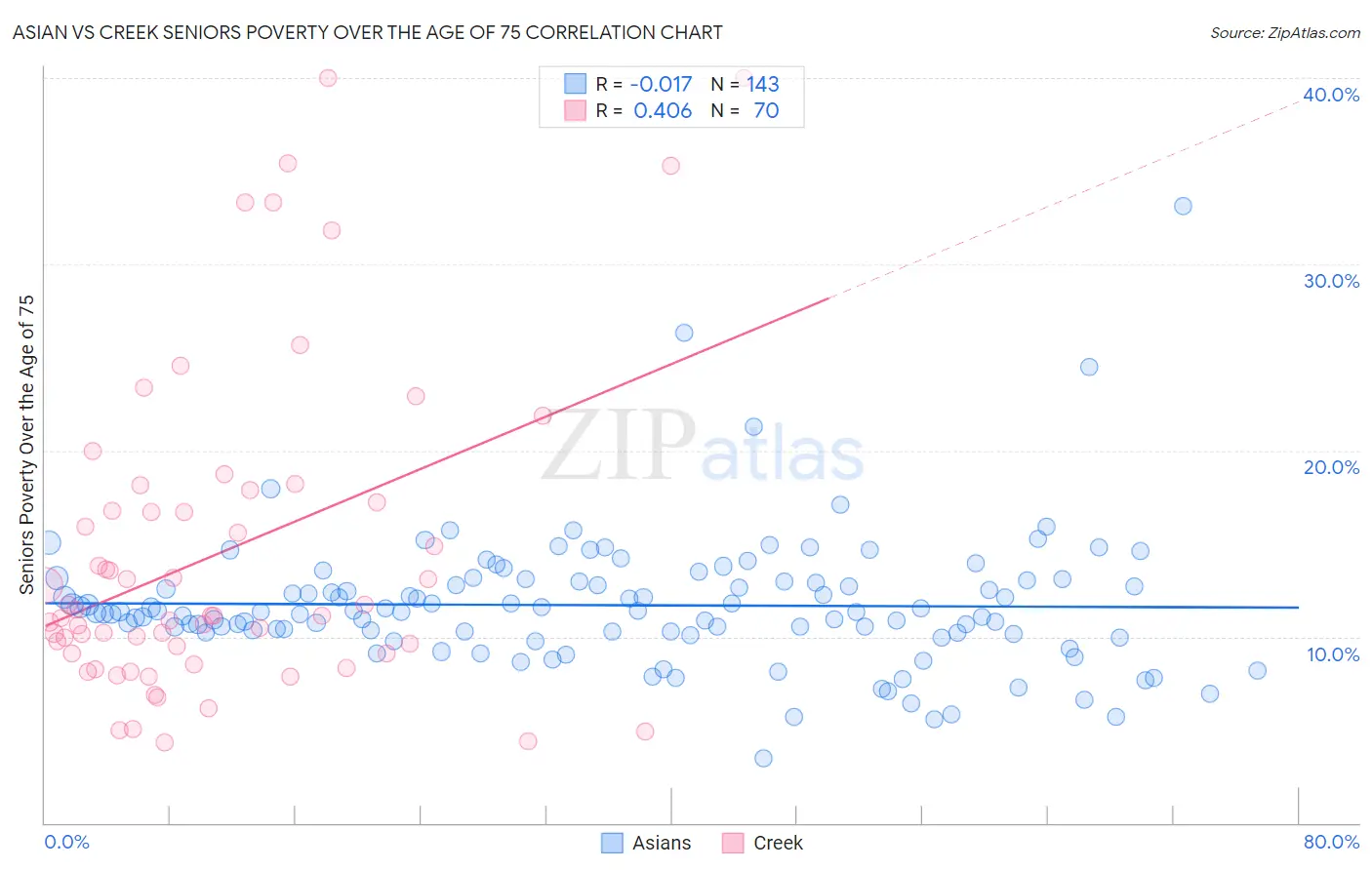 Asian vs Creek Seniors Poverty Over the Age of 75
