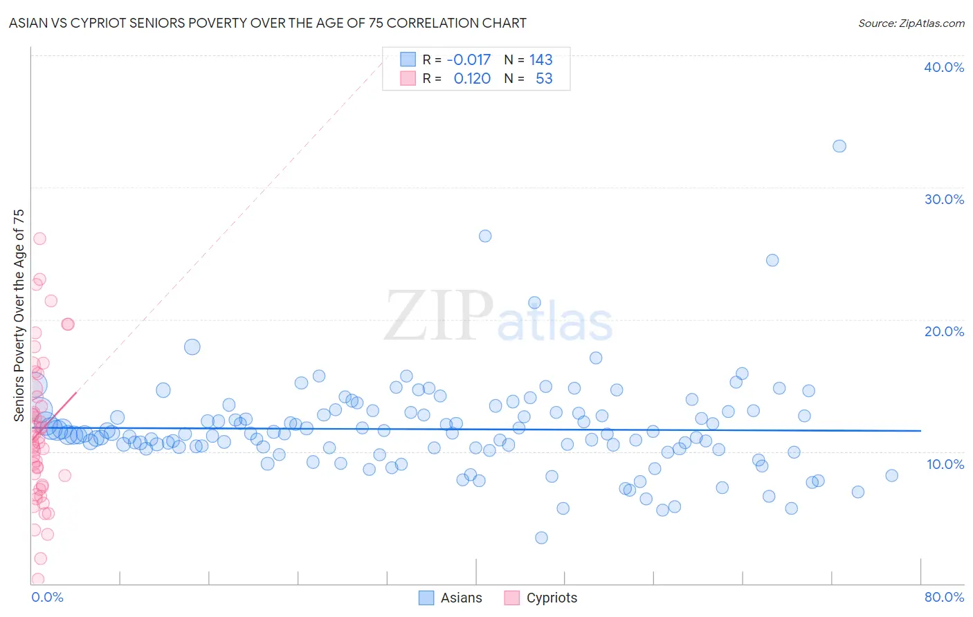 Asian vs Cypriot Seniors Poverty Over the Age of 75