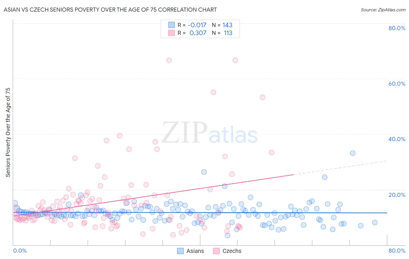 Asian vs Czech Seniors Poverty Over the Age of 75