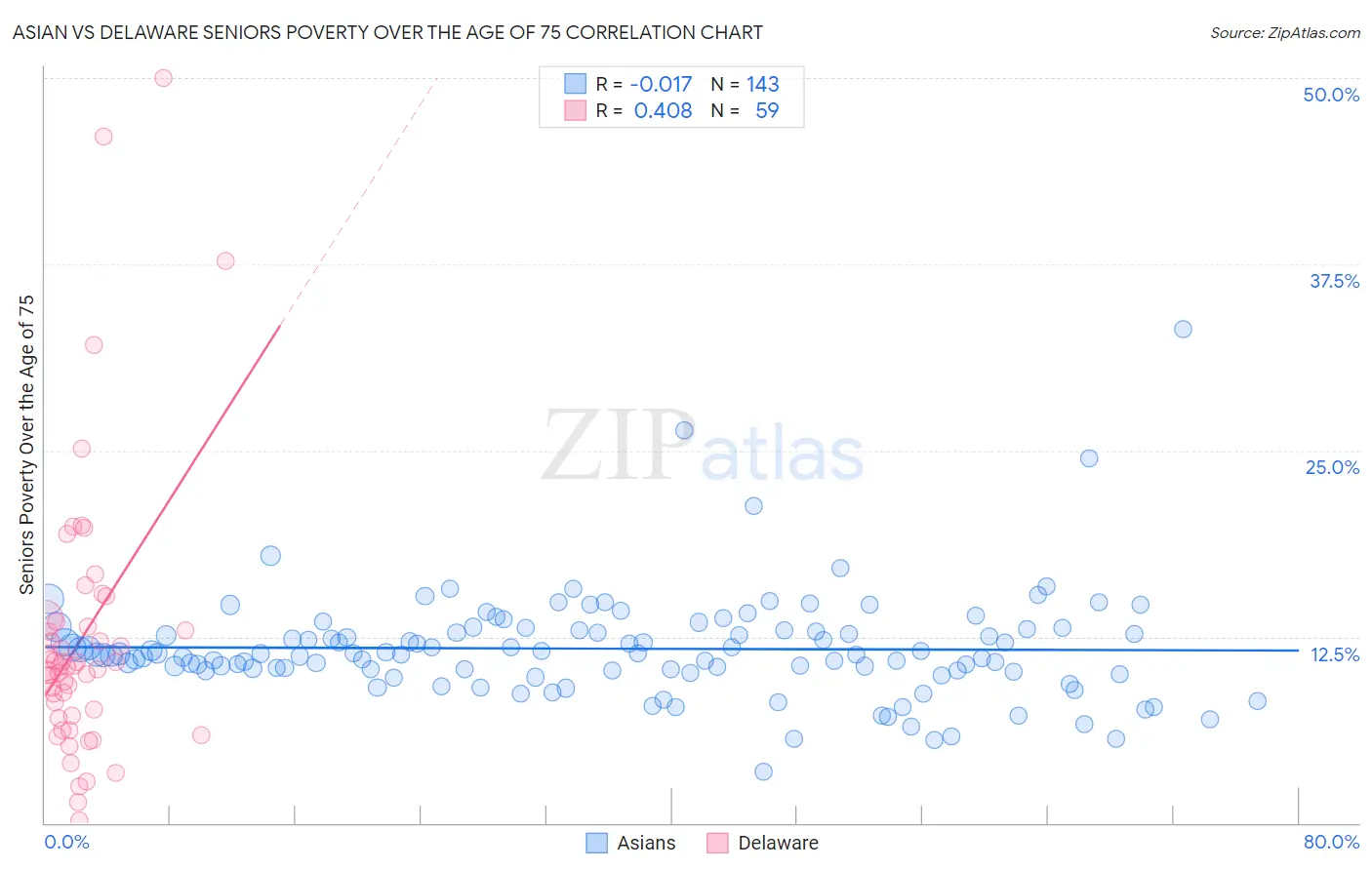 Asian vs Delaware Seniors Poverty Over the Age of 75