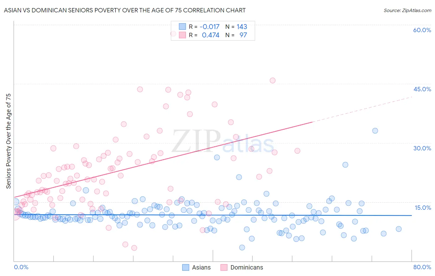 Asian vs Dominican Seniors Poverty Over the Age of 75