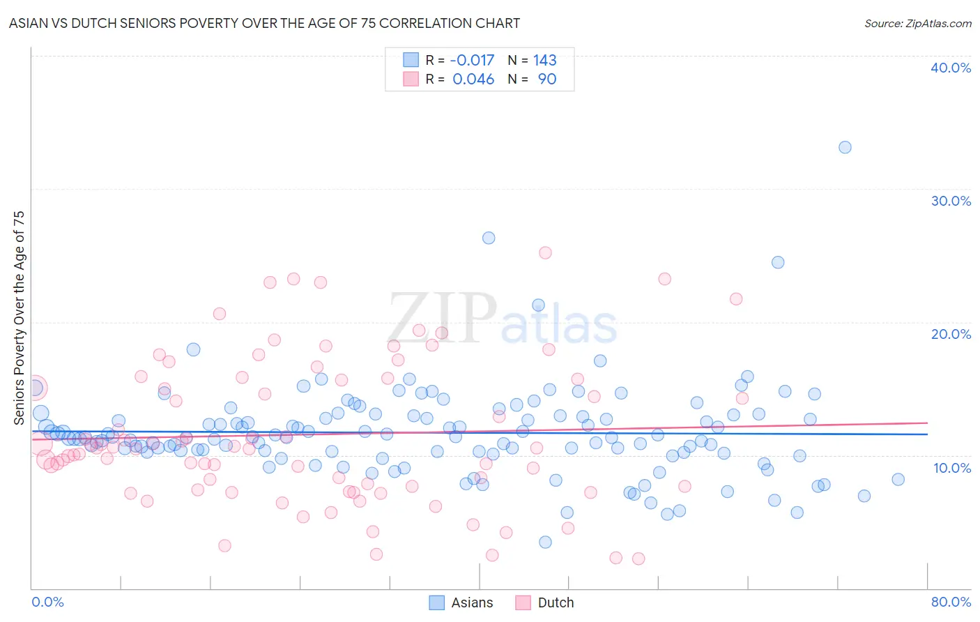 Asian vs Dutch Seniors Poverty Over the Age of 75
