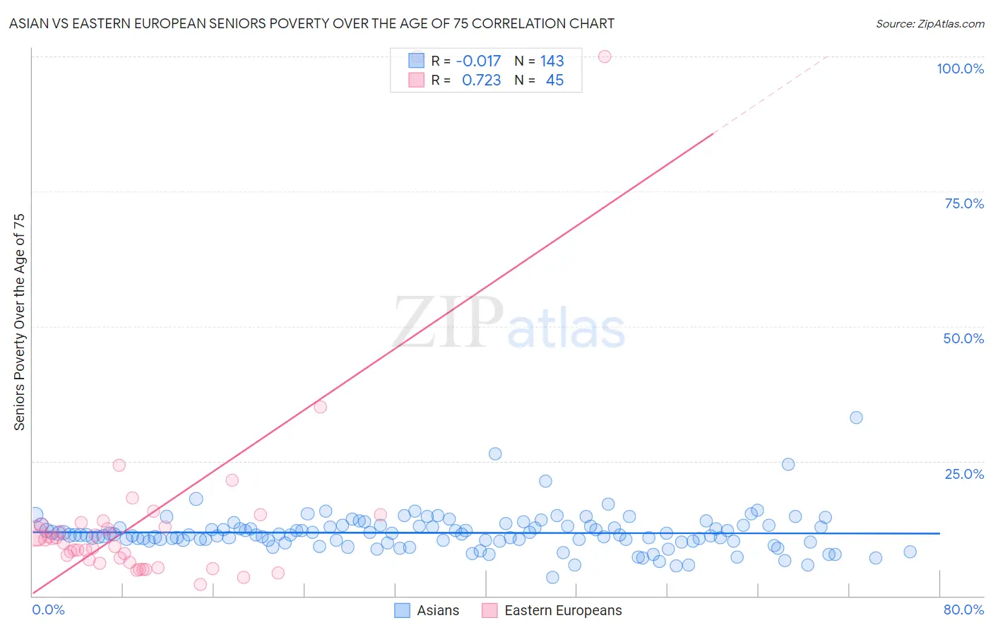Asian vs Eastern European Seniors Poverty Over the Age of 75