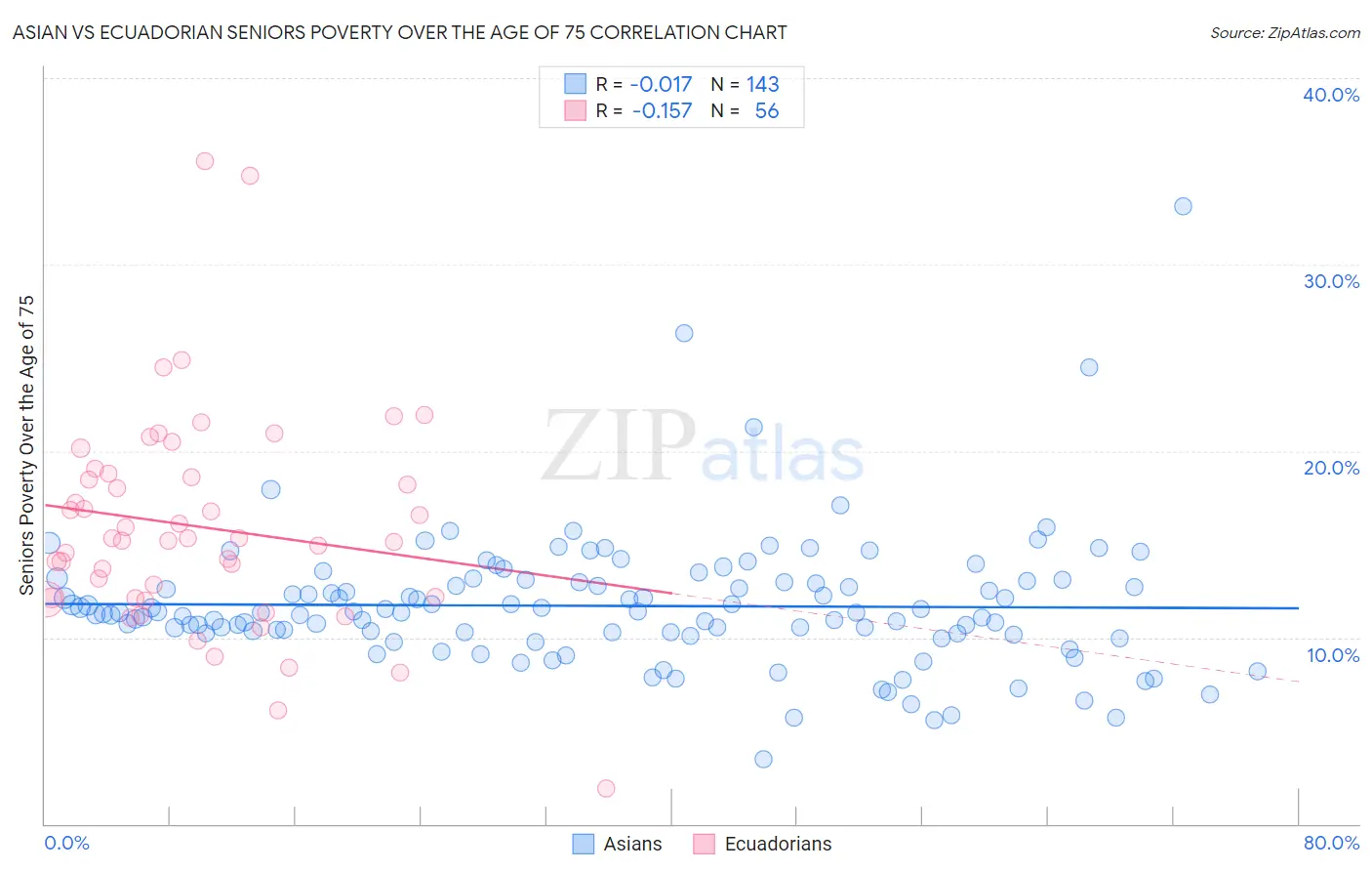 Asian vs Ecuadorian Seniors Poverty Over the Age of 75