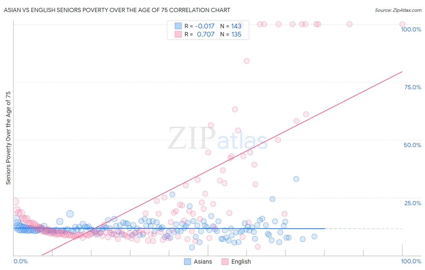 Asian vs English Seniors Poverty Over the Age of 75