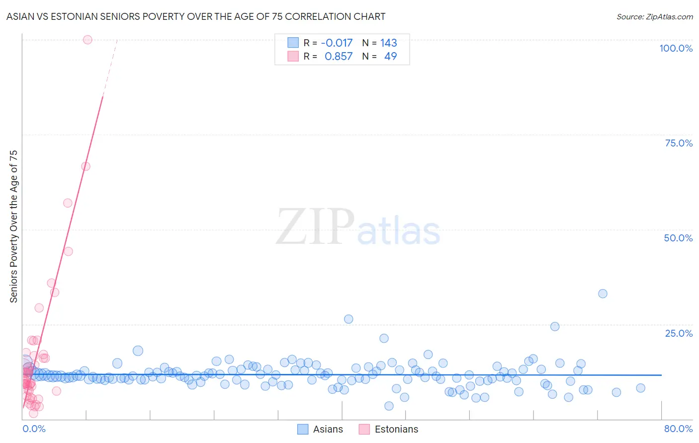 Asian vs Estonian Seniors Poverty Over the Age of 75