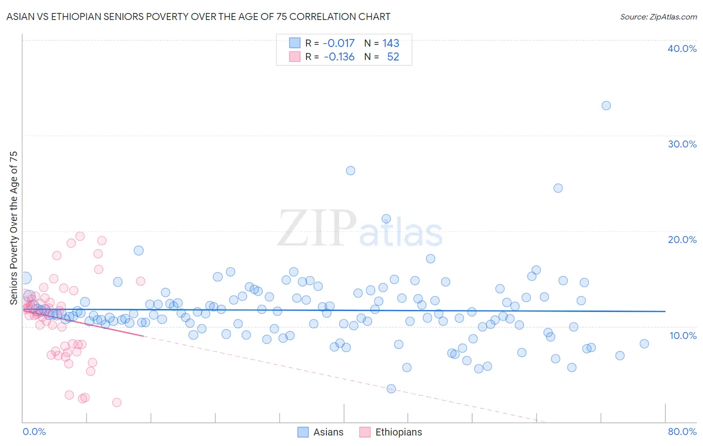 Asian vs Ethiopian Seniors Poverty Over the Age of 75