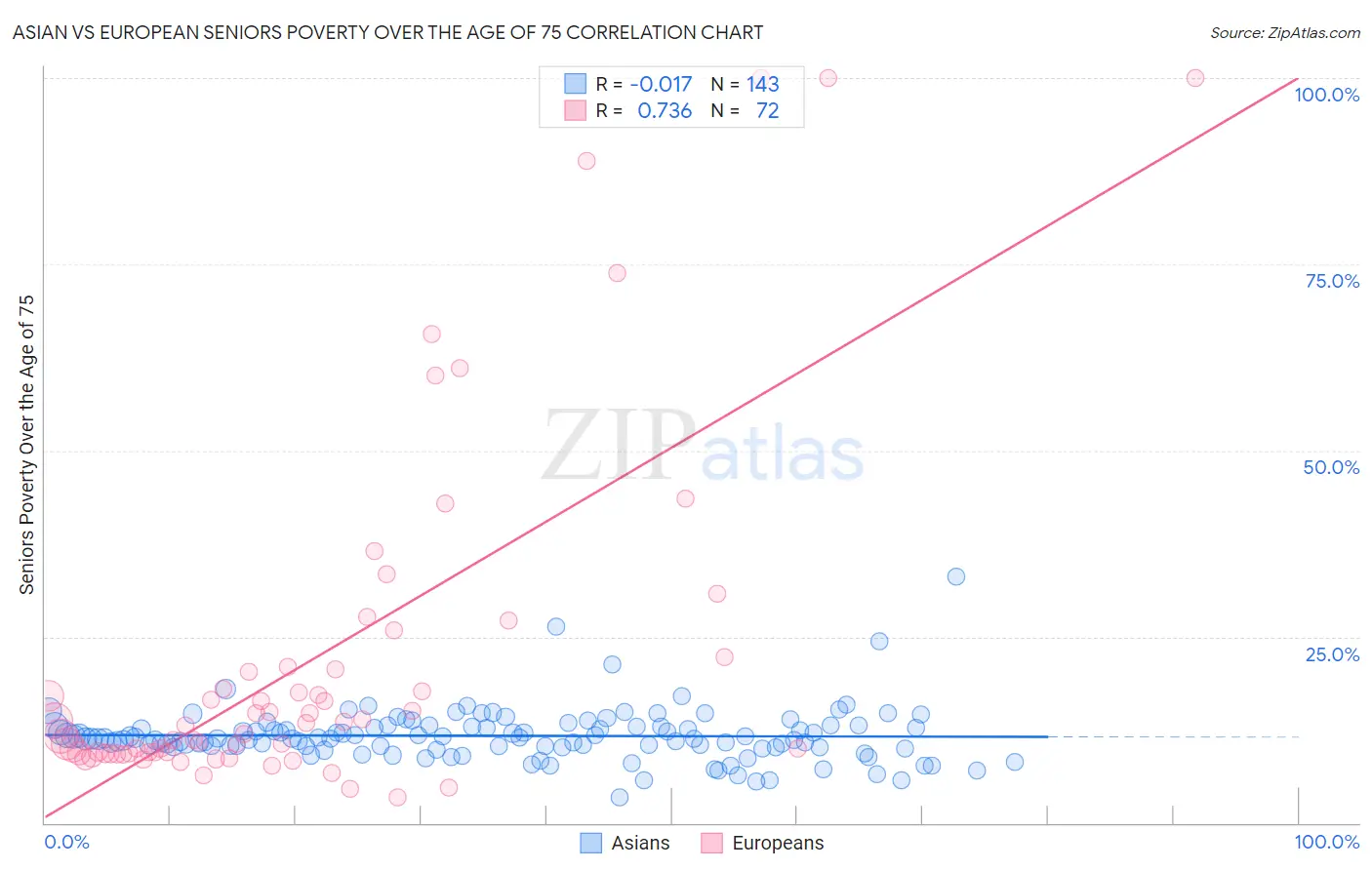 Asian vs European Seniors Poverty Over the Age of 75