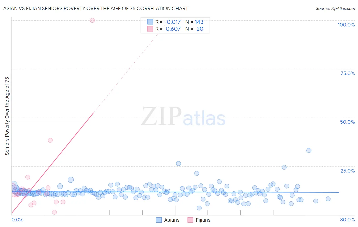 Asian vs Fijian Seniors Poverty Over the Age of 75
