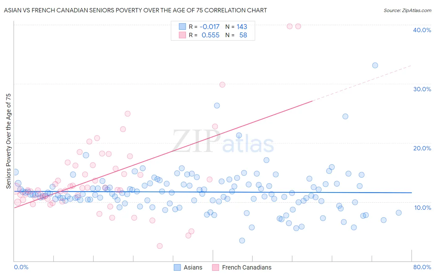 Asian vs French Canadian Seniors Poverty Over the Age of 75