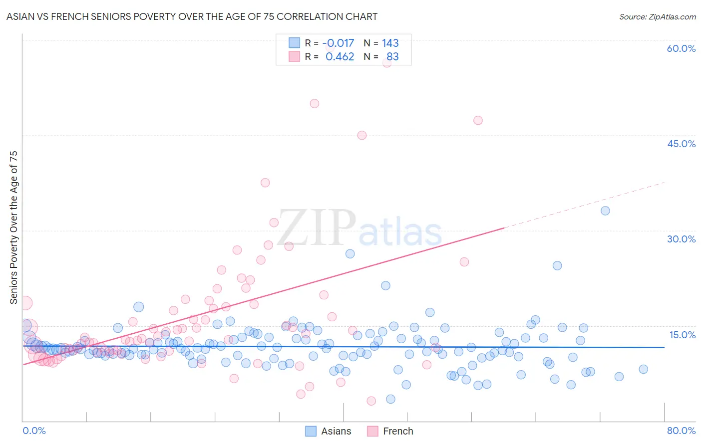 Asian vs French Seniors Poverty Over the Age of 75