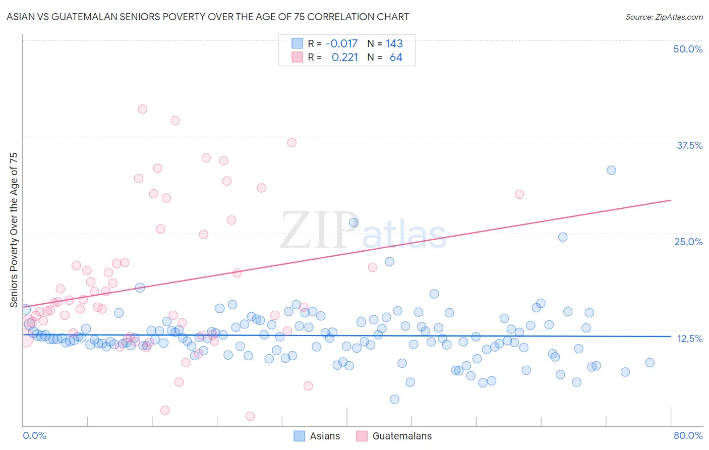 Asian vs Guatemalan Seniors Poverty Over the Age of 75