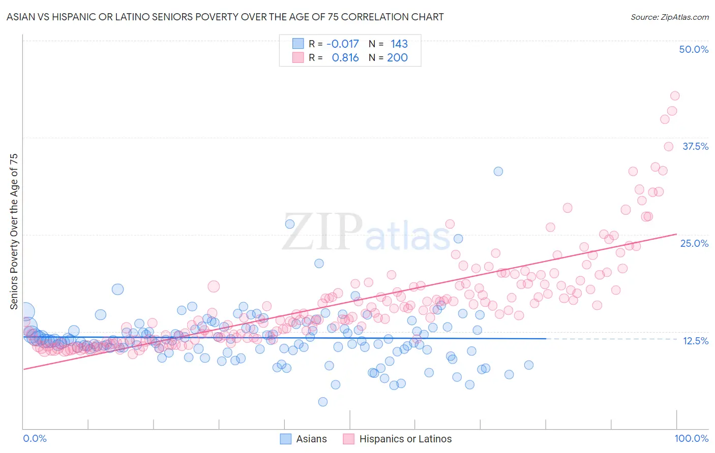 Asian vs Hispanic or Latino Seniors Poverty Over the Age of 75