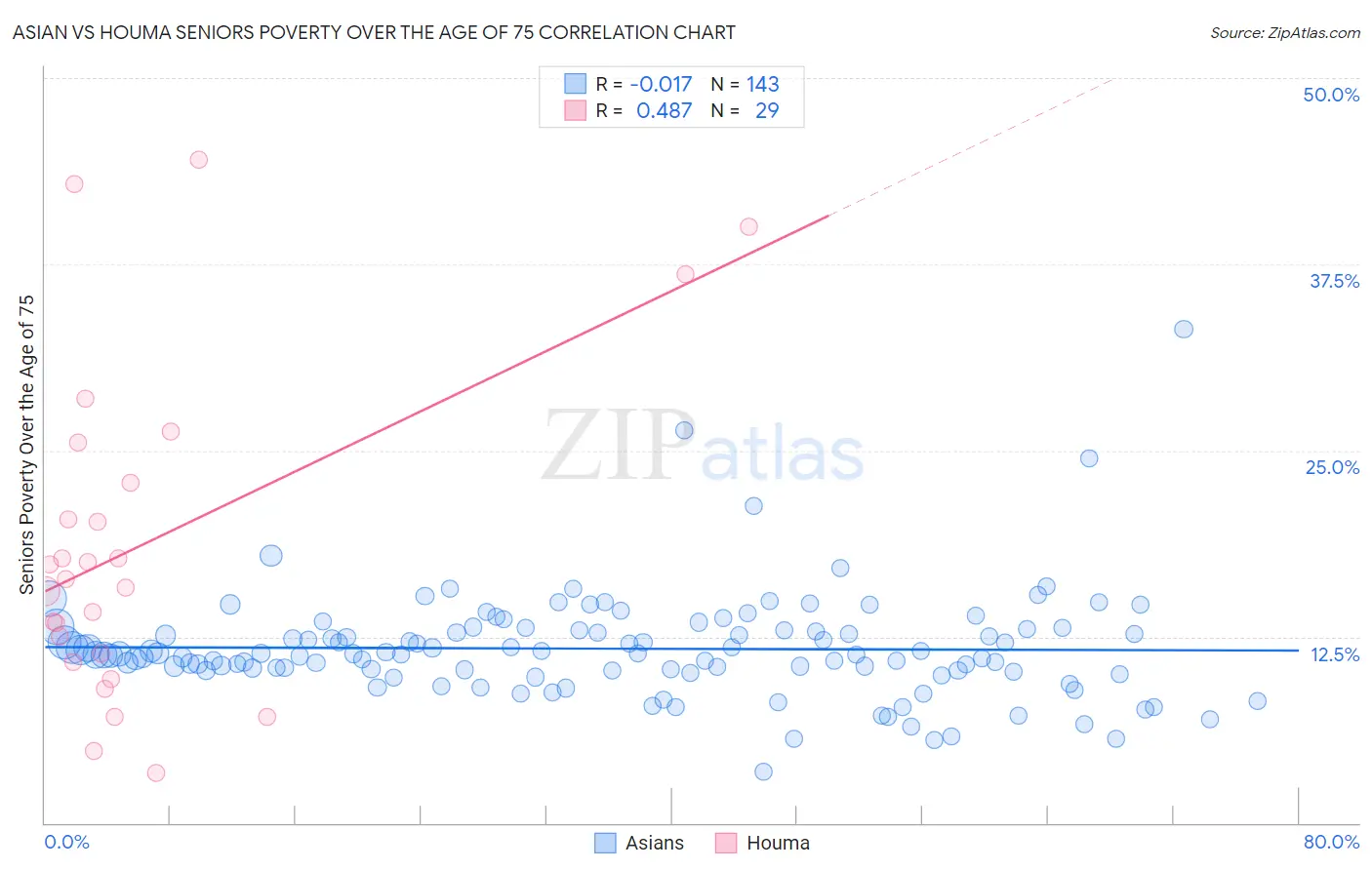 Asian vs Houma Seniors Poverty Over the Age of 75