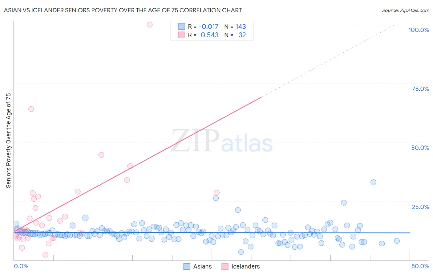 Asian vs Icelander Seniors Poverty Over the Age of 75