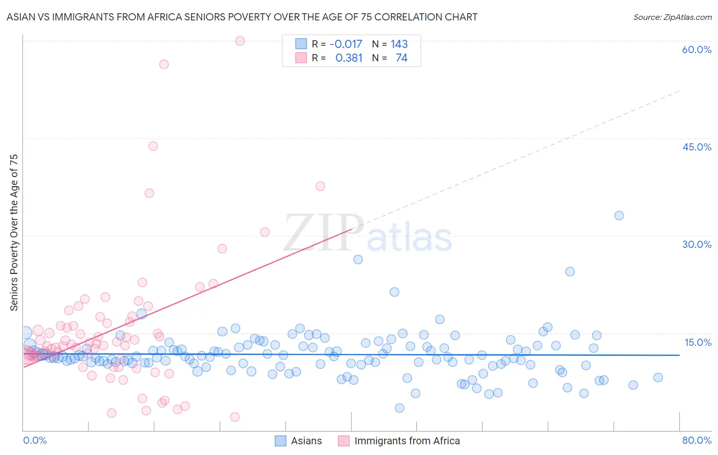 Asian vs Immigrants from Africa Seniors Poverty Over the Age of 75