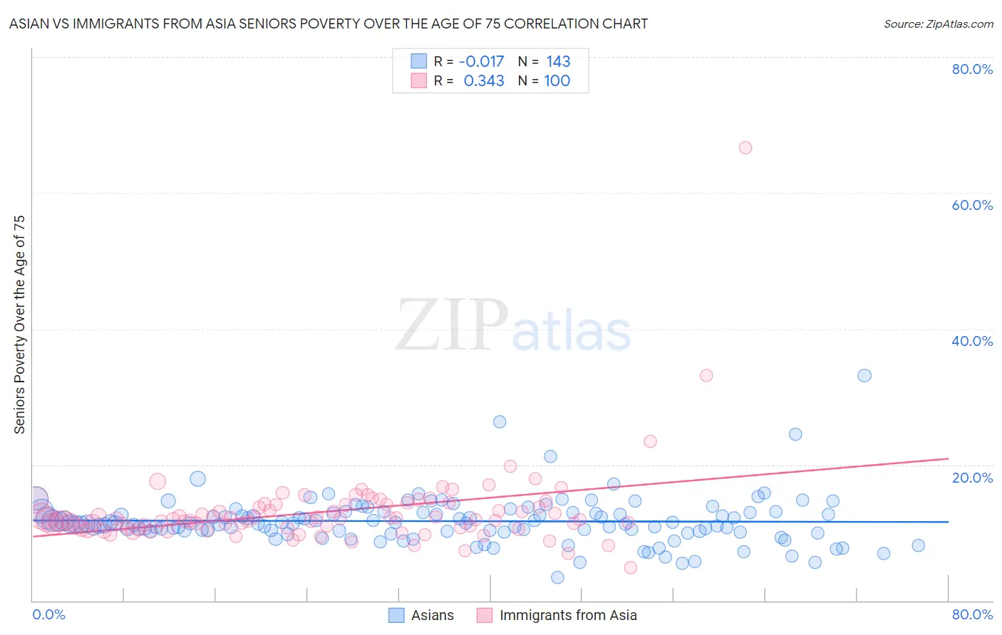 Asian vs Immigrants from Asia Seniors Poverty Over the Age of 75