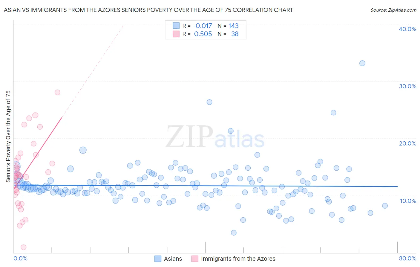 Asian vs Immigrants from the Azores Seniors Poverty Over the Age of 75
