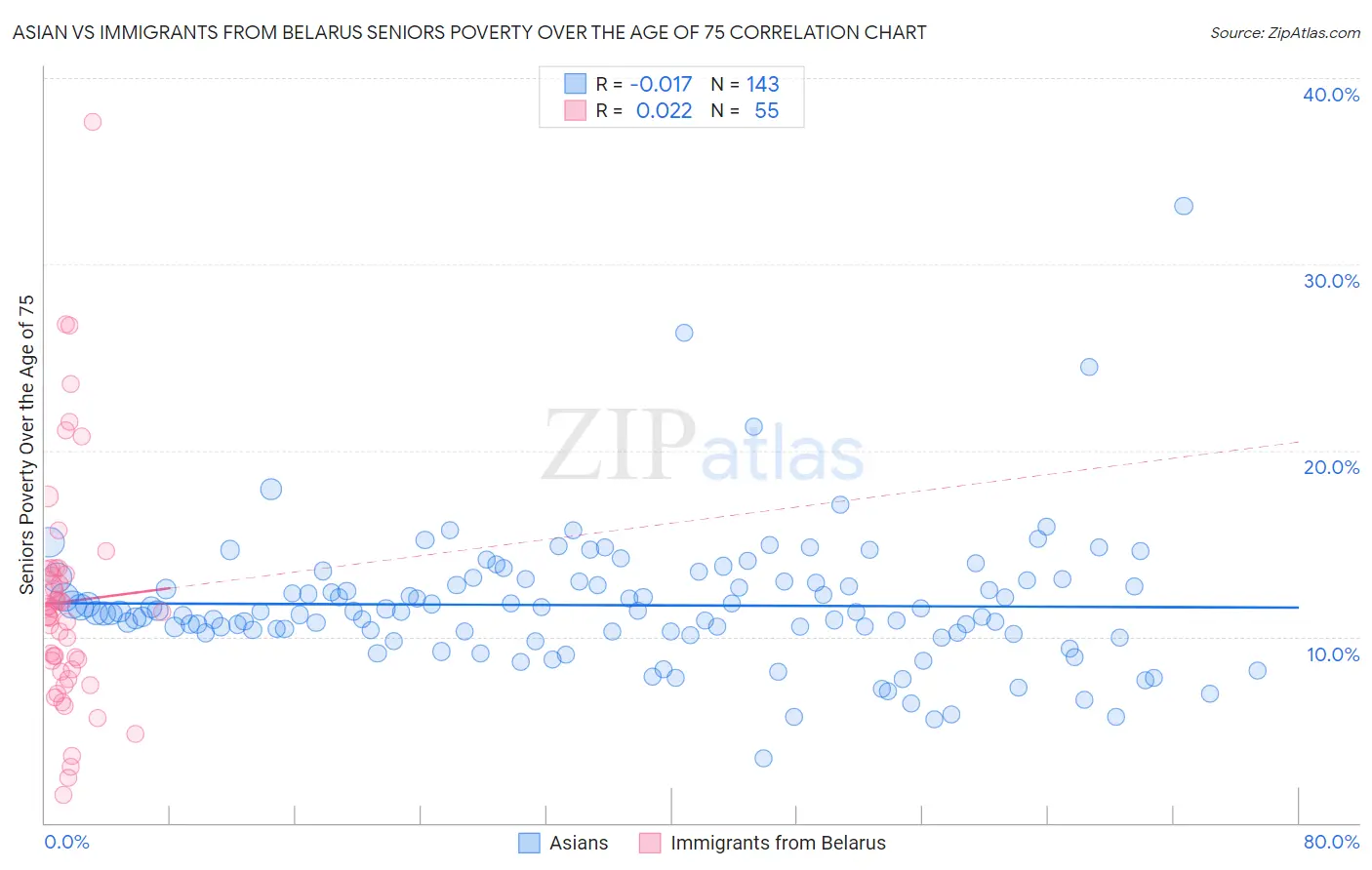 Asian vs Immigrants from Belarus Seniors Poverty Over the Age of 75