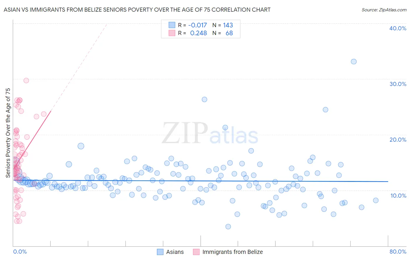 Asian vs Immigrants from Belize Seniors Poverty Over the Age of 75