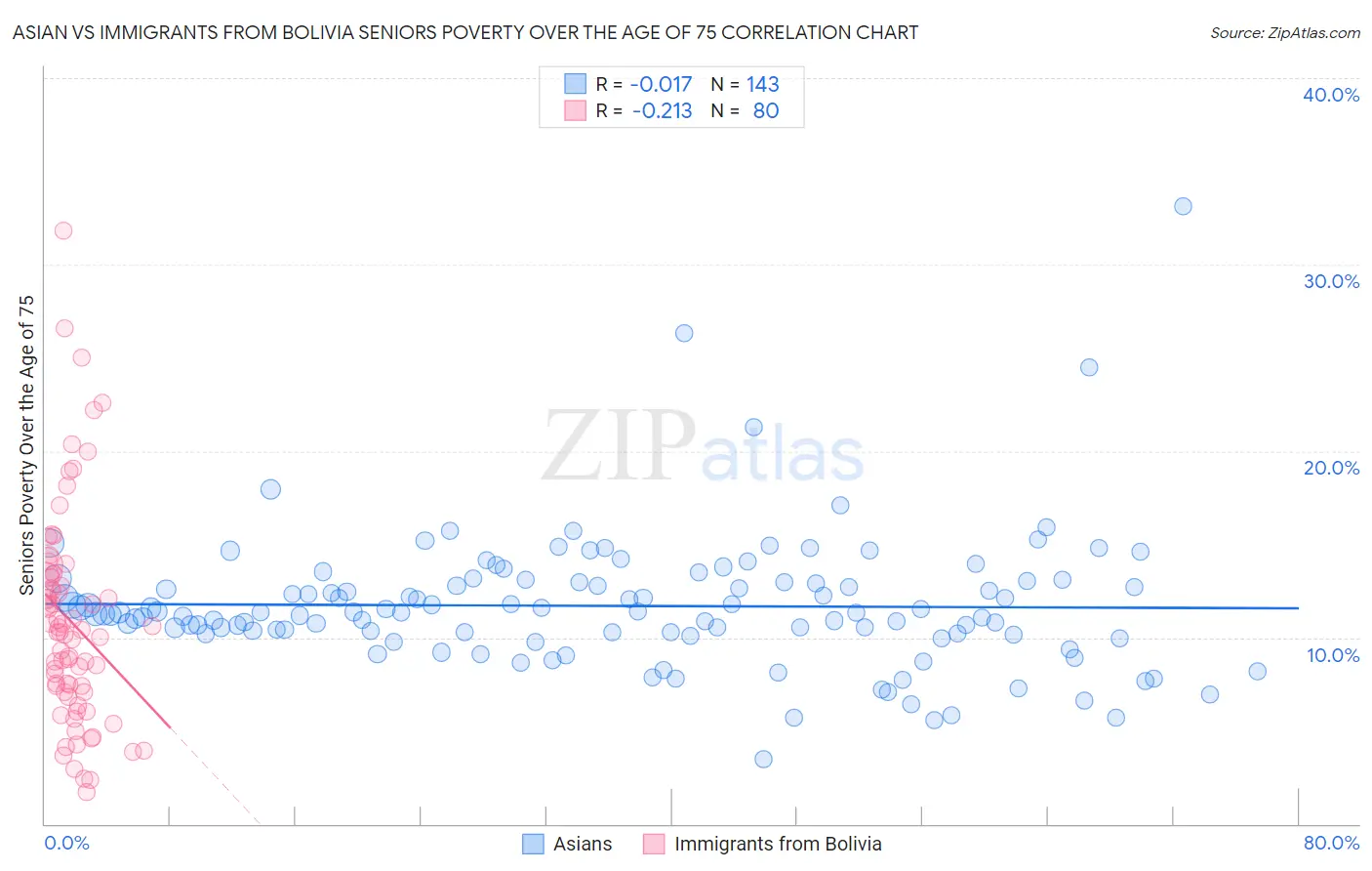 Asian vs Immigrants from Bolivia Seniors Poverty Over the Age of 75