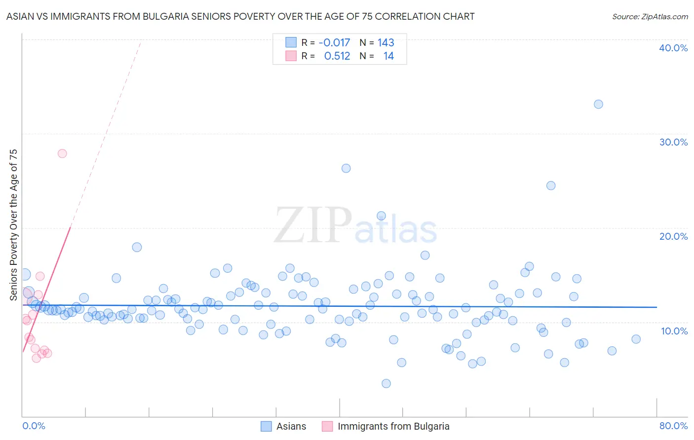 Asian vs Immigrants from Bulgaria Seniors Poverty Over the Age of 75