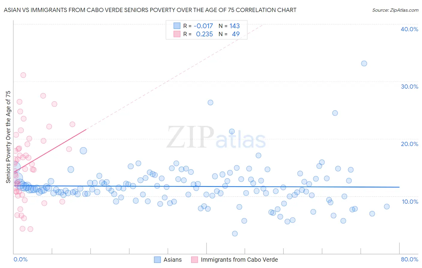Asian vs Immigrants from Cabo Verde Seniors Poverty Over the Age of 75
