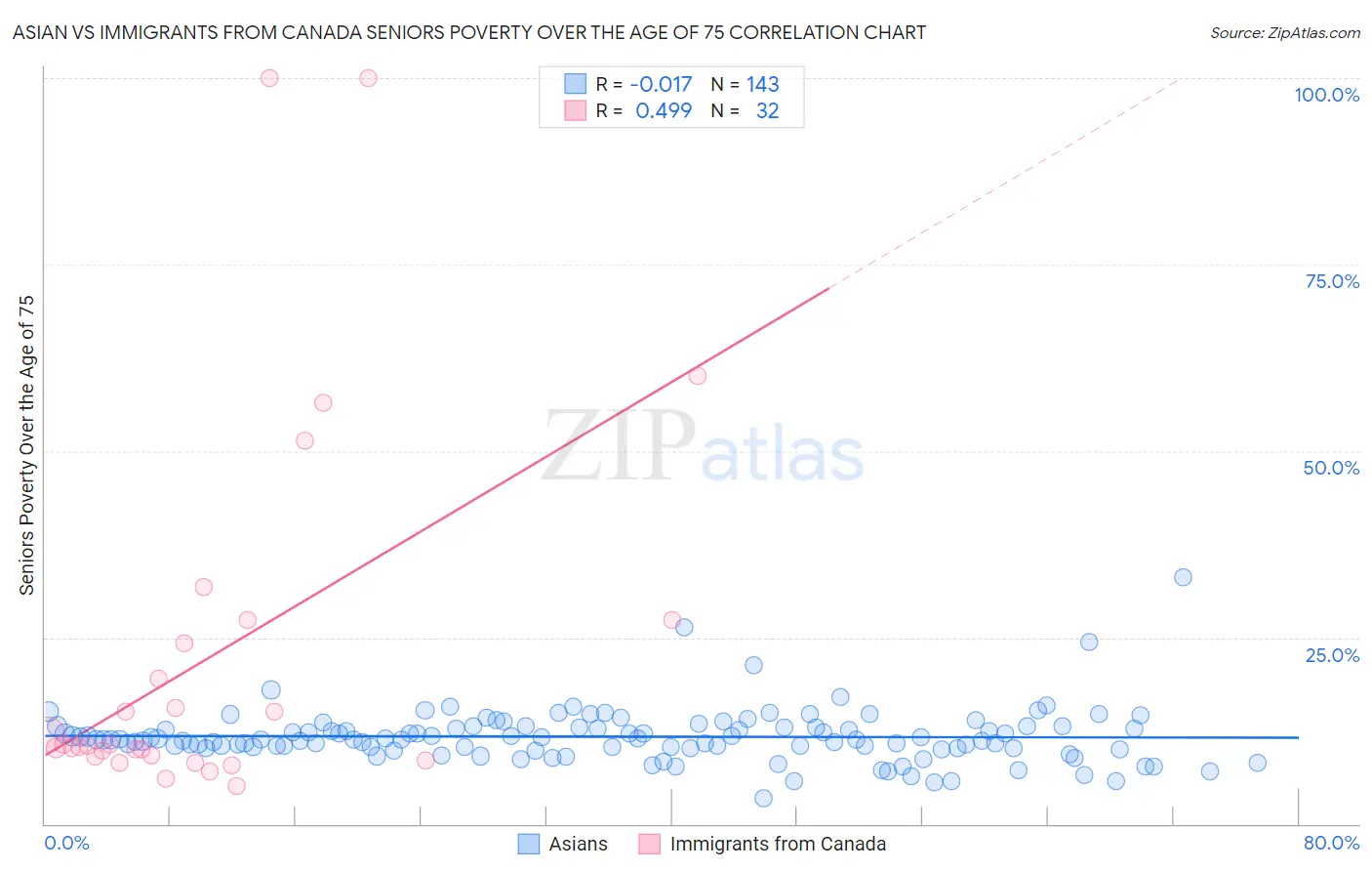 Asian vs Immigrants from Canada Seniors Poverty Over the Age of 75