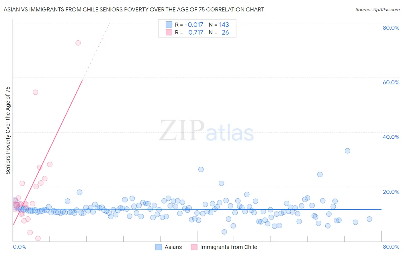 Asian vs Immigrants from Chile Seniors Poverty Over the Age of 75