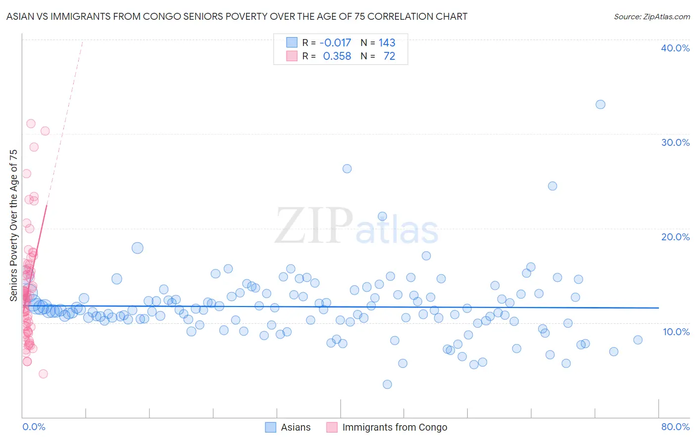 Asian vs Immigrants from Congo Seniors Poverty Over the Age of 75