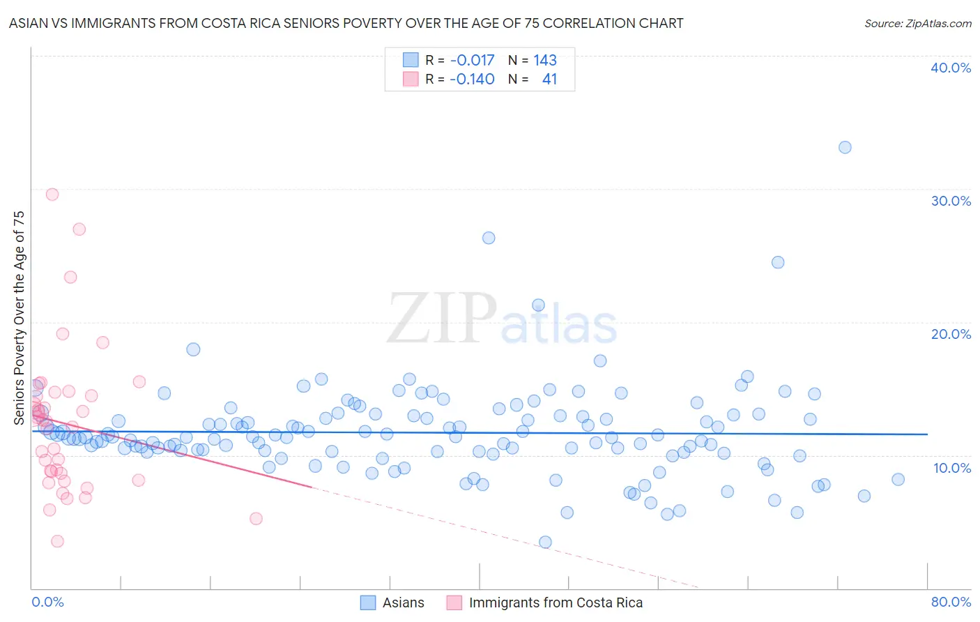 Asian vs Immigrants from Costa Rica Seniors Poverty Over the Age of 75