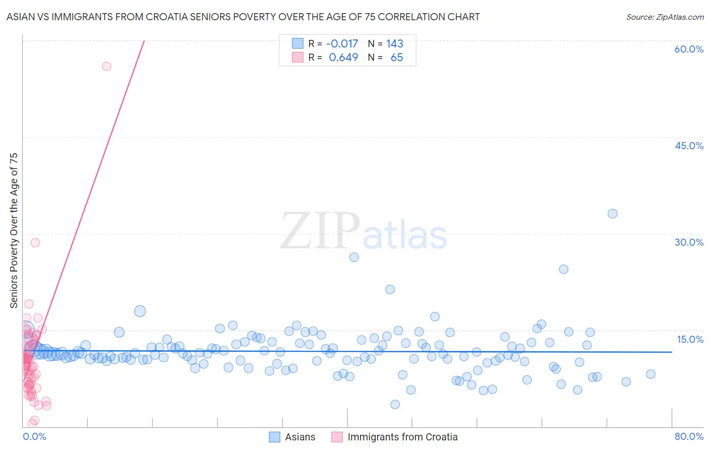 Asian vs Immigrants from Croatia Seniors Poverty Over the Age of 75